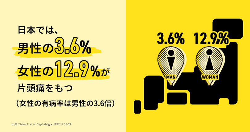 日本では、男性の3.6%女性の12.6%が片頭痛を持つ